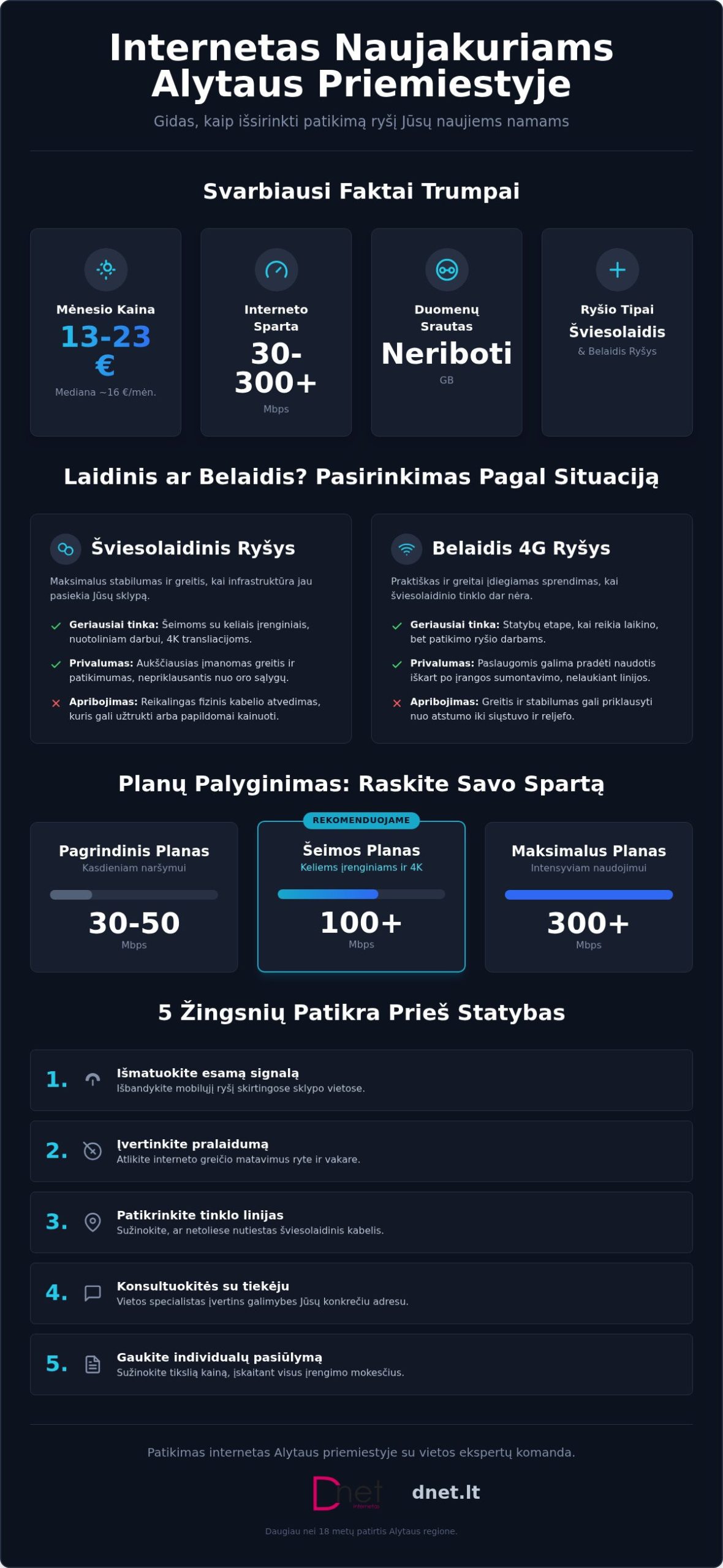 Internetas naujakurių kvartale Alytaus priemiestyje: technologijų palyginimas