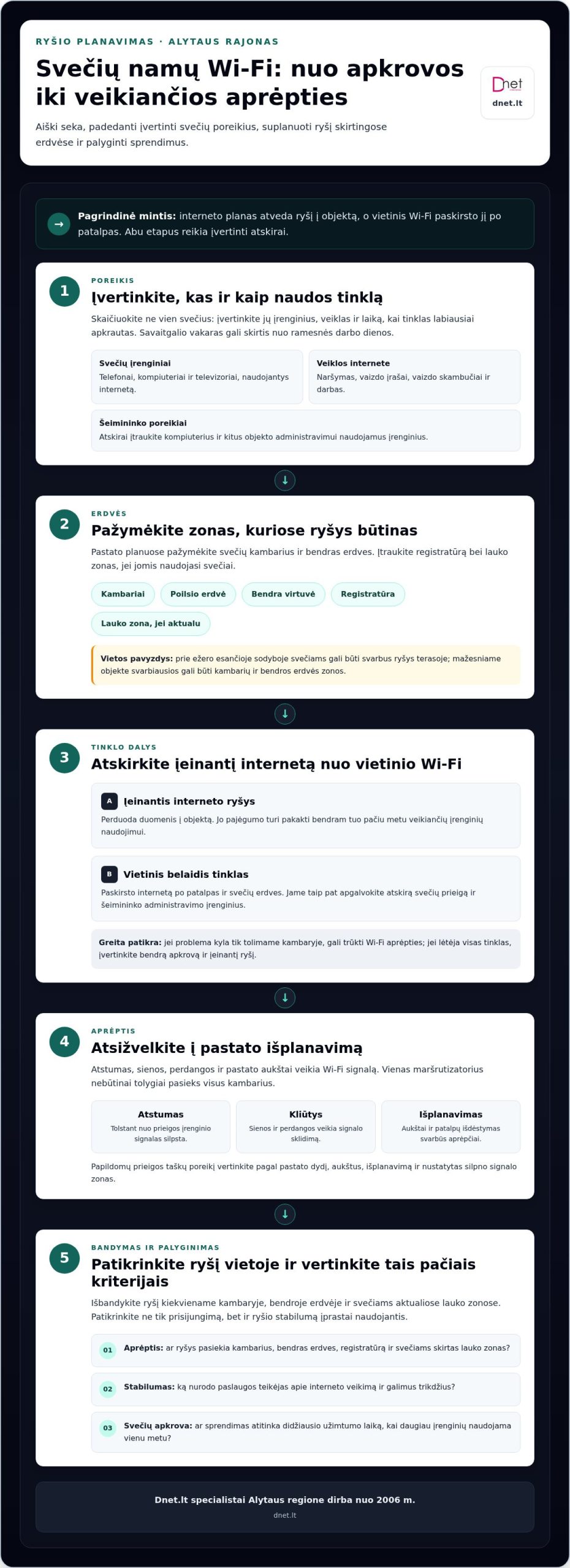 Viešas Wi‑Fi svečių namams Alytaus rajone: kaip pasirinkti sprendimą?
