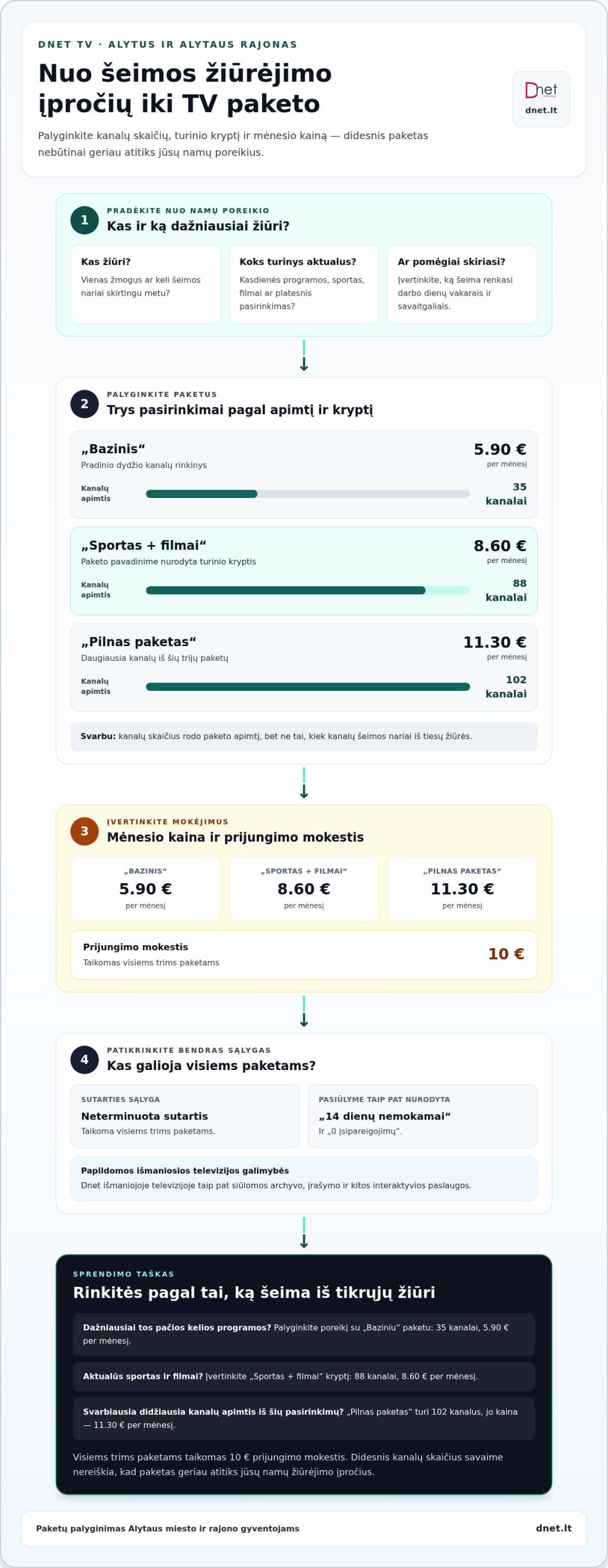 Dnet TV kanalų sąrašas 2026 m. Alytuje: paketai ir kanalų skaičius